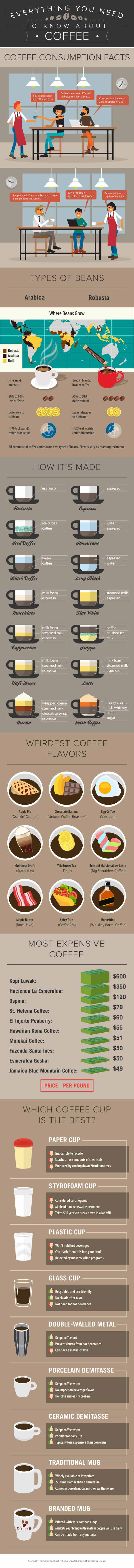 Interesting Coffee Facts